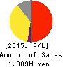 Minnano Wedding Co.,Ltd. Profit and Loss Account 2015年9月期