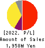 Synchro Food Co.,Ltd. Profit and Loss Account 2022年Mar期 Synchro Food Co.,Ltd. Profit and Loss Account 2022年3月期