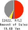 URBANET CORPORATION CO., LTD. Profit and Loss Account 2022年6月期