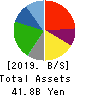 Eco’s Co, Ltd. Balance Sheet 2019年2月期
