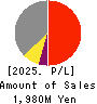 ECONACH HOLDINGS CO.,LTD. Profit and Loss Account 2025年Mar期 ECONACH HOLDINGS CO.,LTD. Profit and Loss Account 2025年3月期