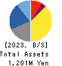 FRUTA FRUTA INC. Balance Sheet 2023年3月期