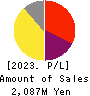 kaihan co.,Ltd. Profit and Loss Account 2023年3月期