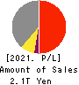 TOYOTA INDUSTRIES CORPORATION Profit and Loss Account 2021年Mar期 TOYOTA INDUSTRIES CORPORATION Profit and Loss Account 2021年3月期