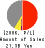 Human21 Corp. Profit and Loss Account 2006年4月期