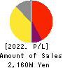 Horiifoodservice Co.,Ltd. Profit and Loss Account 2022年Mar期 Horiifoodservice Co.,Ltd. Profit and Loss Account 2022年3月期