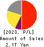 INPEX CORPORATION Profit and Loss Account 2023年12月期