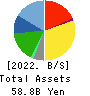JM HOLDINGS CO.,LTD. Balance Sheet 2022年Jul期 JM HOLDINGS CO.,LTD. Balance Sheet 2022年7月期