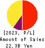 WingArc1st Inc. Profit and Loss Account 2023年Feb期 WingArc1st Inc. Profit and Loss Account 2023年2月期