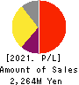 NIFTY Lifestyle Co.,Ltd. Profit and Loss Account 2021年Mar期 NIFTY Lifestyle Co.,Ltd. Profit and Loss Account 2021年3月期