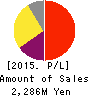 Enigmo Inc. Profit and Loss Account 2015年Jan期 Enigmo Inc. Profit and Loss Account 2015年1月期
