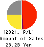 Kotobuki Spirits Co.,Ltd. Profit and Loss Account 2021年3月期