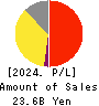 GNI Group Ltd. Profit and Loss Account 2024年Dec期 GNI Group Ltd. Profit and Loss Account 2024年12月期