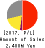 LTS,Inc. Profit and Loss Account 2017年Dec期 LTS,Inc. Profit and Loss Account 2017年12月期