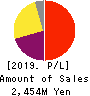NIHON FALCOM CORPORATION Profit and Loss Account 2019年Sep期 NIHON FALCOM CORPORATION Profit and Loss Account 2019年9月期