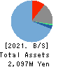 EURASIA TRAVEL Co.,Ltd. Balance Sheet 2021年Sep期 EURASIA TRAVEL Co.,Ltd. Balance Sheet 2021年9月期