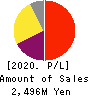 NIHON FALCOM CORPORATION Profit and Loss Account 2020年Sep期 NIHON FALCOM CORPORATION Profit and Loss Account 2020年9月期
