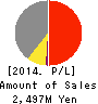 Stream Media Corporation Profit and Loss Account 2014年Dec期 Stream Media Corporation Profit and Loss Account 2014年12月期