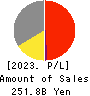 H.I.S.Co.,Ltd. Profit and Loss Account 2023年10月期