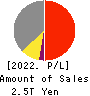 NTT DATA GROUP CORPORATION Profit and Loss Account 2022年Mar期 NTT DATA GROUP CORPORATION Profit and Loss Account 2022年3月期