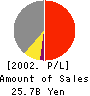 TSUBAKI NAKASHIMA CO.,LTD. Profit and Loss Account 2002年3月期