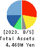 AR advanced technology,Inc. Balance Sheet 2023年8月期