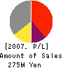 SANSUI ELECTRIC CO.,LTD. Profit and Loss Account 2007年12月期