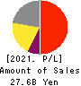 SEIKAGAKU CORPORATION Profit and Loss Account 2021年3月期