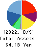 UT Group Co.,Ltd. Balance Sheet 2022年Mar期 UT Group Co.,Ltd. Balance Sheet 2022年3月期