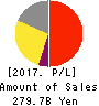 TAISHO PHARMACEUTICAL HOLDINGS CO., LTD. Profit and Loss Account 2017年Mar期 TAISHO PHARMACEUTICAL HOLDINGS CO., LTD. Profit and Loss Account 2017年3月期