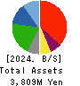 POPLAR Co.,Ltd. Balance Sheet 2024年2月期