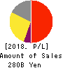 TAISHO PHARMACEUTICAL HOLDINGS CO., LTD. Profit and Loss Account 2018年Mar期 TAISHO PHARMACEUTICAL HOLDINGS CO., LTD. Profit and Loss Account 2018年3月期