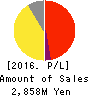 Enigmo Inc. Profit and Loss Account 2016年Jan期 Enigmo Inc. Profit and Loss Account 2016年1月期