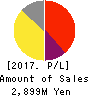 Money Forward,Inc. Profit and Loss Account 2017年Nov期 Money Forward,Inc. Profit and Loss Account 2017年11月期