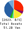 OPTIMUS GROUP COMPANY LIMITED Balance Sheet 2023年Mar期 OPTIMUS GROUP COMPANY LIMITED Balance Sheet 2023年3月期