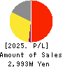 ZUU Co.,Ltd. Profit and Loss Account 2025年Mar期 ZUU Co.,Ltd. Profit and Loss Account 2025年3月期