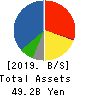 CB GROUP MANAGEMENT Co., Ltd. Balance Sheet 2019年3月期