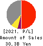 Nomura Micro Science Co., Ltd. Profit and Loss Account 2021年Mar期 Nomura Micro Science Co., Ltd. Profit and Loss Account 2021年3月期