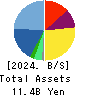 Gurunavi, Inc. Balance Sheet 2024年3月期