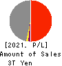 The Kansai Electric Power Company,Inc. Profit and Loss Account 2021年Mar期 The Kansai Electric Power Company,Inc. Profit and Loss Account 2021年3月期