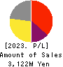 OMIKENSHI CO.,LTD. Profit and Loss Account 2023年Mar期 OMIKENSHI CO.,LTD. Profit and Loss Account 2023年3月期