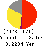 NICHIRYOKU CO.,LTD. Profit and Loss Account 2023年Mar期 NICHIRYOKU CO.,LTD. Profit and Loss Account 2023年3月期