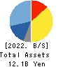 Gurunavi, Inc. Balance Sheet 2022年3月期