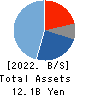 Gurunavi, Inc. Balance Sheet 2022年3月期
