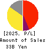JCR Pharmaceuticals Co.,Ltd. Profit and Loss Account 2025年Mar期 JCR Pharmaceuticals Co.,Ltd. Profit and Loss Account 2025年3月期