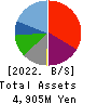 Y’s table corporation Balance Sheet 2022年2月期