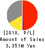 YUKE’S Co.,Ltd. Profit and Loss Account 2018年1月期