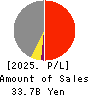 Hiroshima Electric Railway Co.,Ltd. Profit and Loss Account 2025年Mar期 Hiroshima Electric Railway Co.,Ltd. Profit and Loss Account 2025年3月期