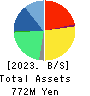 Softfront Holdings Balance Sheet 2023年Mar期 Softfront Holdings Balance Sheet 2023年3月期