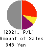 Skymark Airlines Inc. Profit and Loss Account 2021年Mar期 Skymark Airlines Inc. Profit and Loss Account 2021年3月期